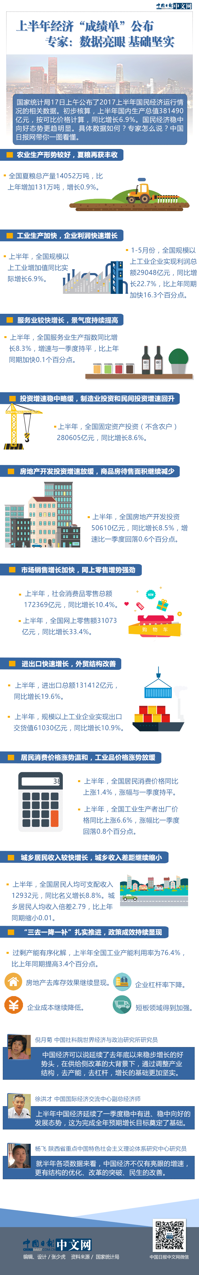圖解 | 上半年經濟“成績單”公布 專家：數據亮眼 基礎堅實