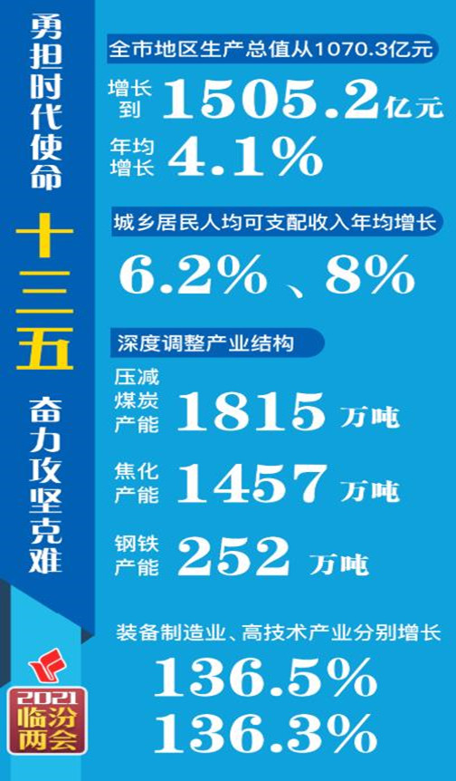 數說“十三五”，看看臨汾有多拼！