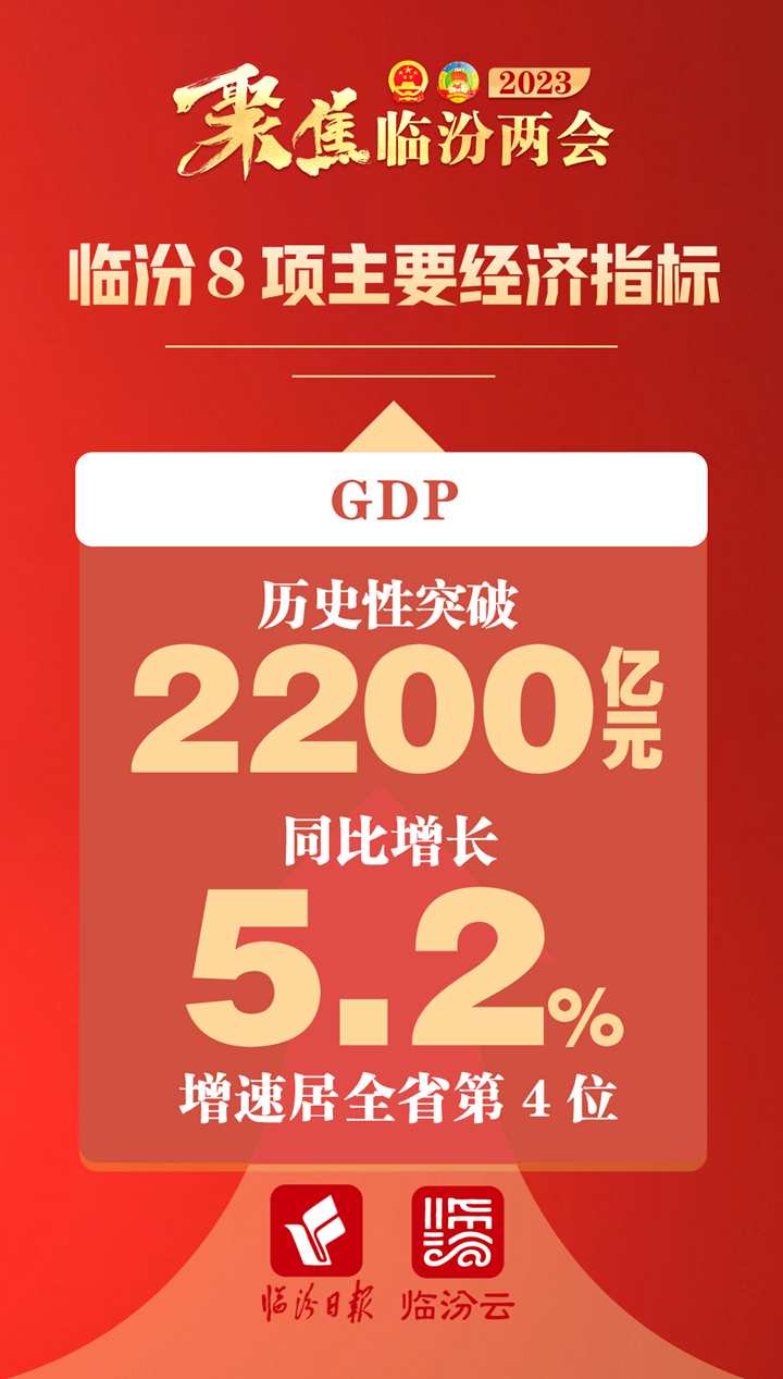 2022年，臨汾8項經濟指標增速均高于全省平均水平